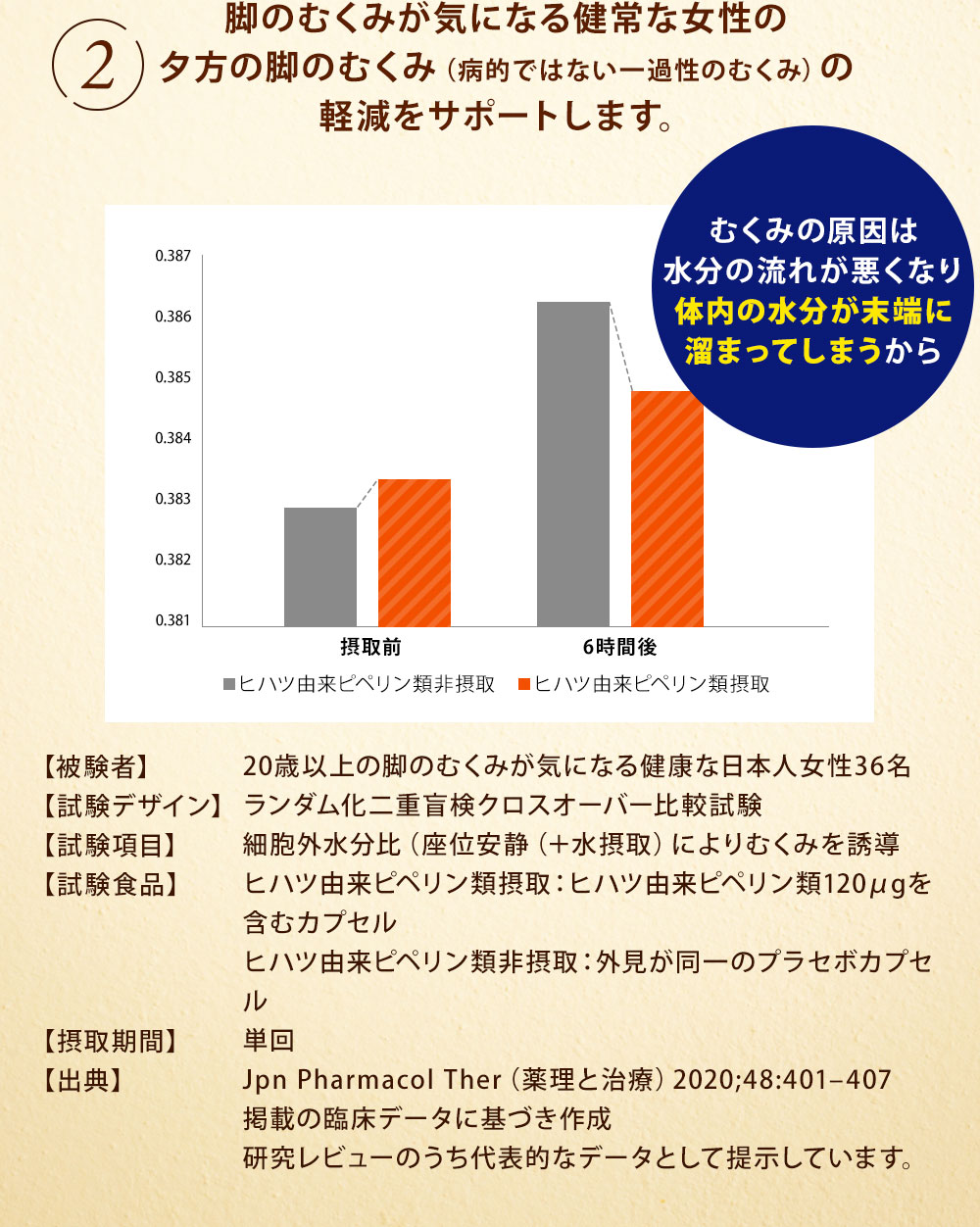 脚のむくみが気になる健常な女性の夕方の脚のむくみを軽減します