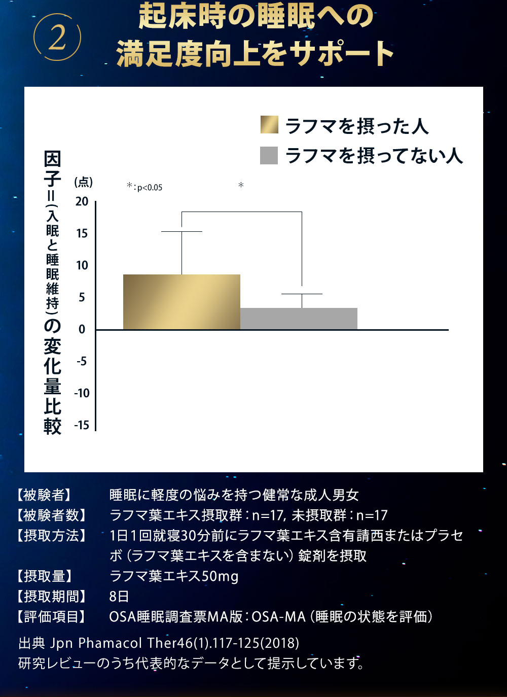 起床時の睡眠への満足度向上